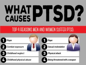 Explanation of what PTSD is and how you get it