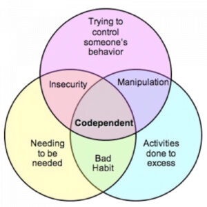 a-diagram-explaing-the-three-areas-of-codependency-with-substance-abuse-rehabilitation