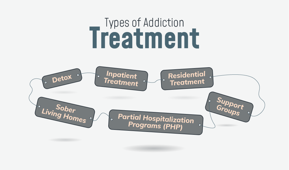 types of addiction treatment cards float in a circle